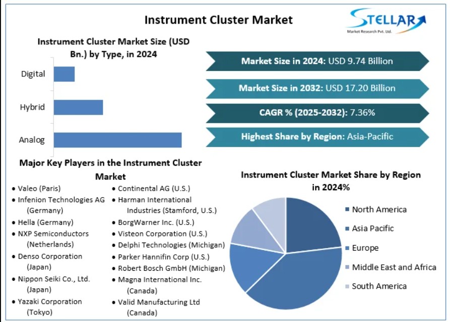 Instrument Cluster Market Forecast (2025–2032): Global Electronics Analysis and Segment Insights