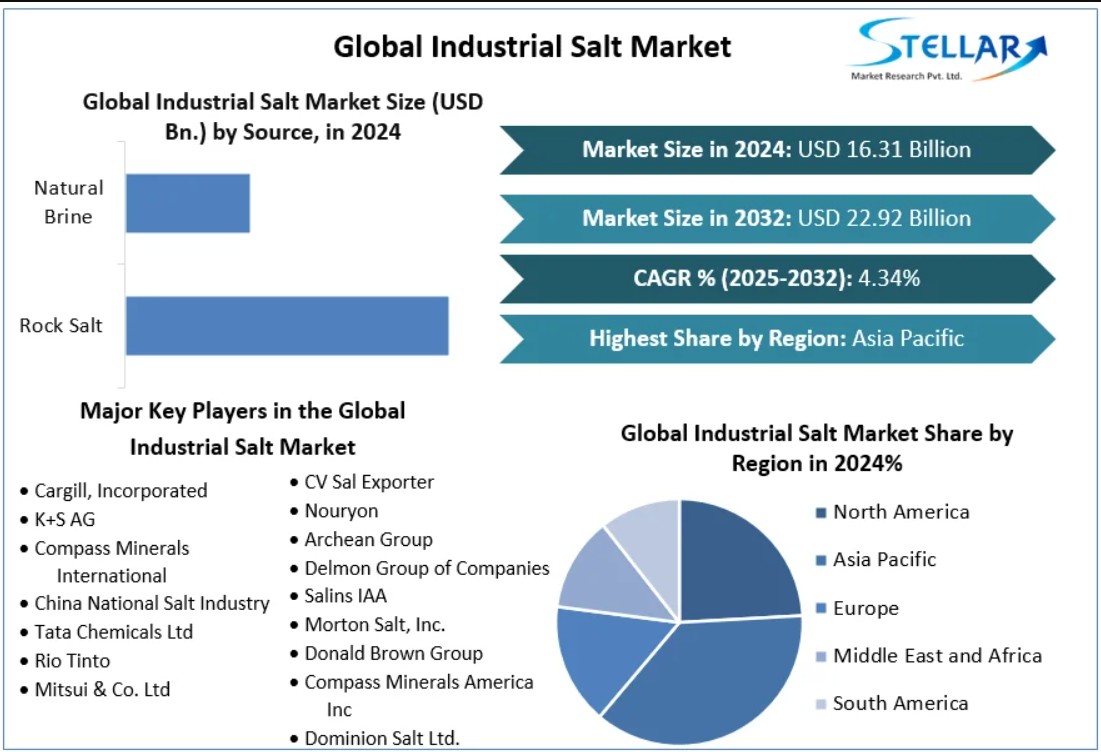 Industrial Salt Market Forecast (2025–2032): Global Demand, Trends & Applications