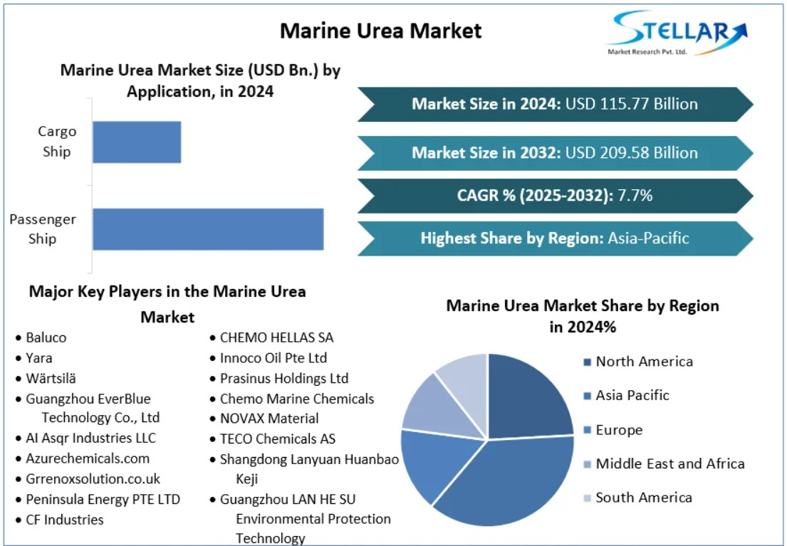 Marine Urea Industry Report – Global Market Analysis and Forecast (2025–2032)