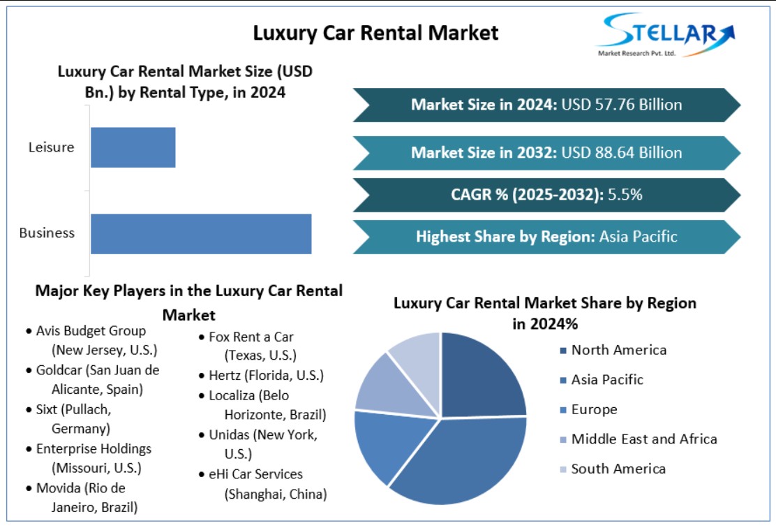 Global Luxury Car Rental Market Outlook (2025–2032): Trends, Segmentation & Forecast